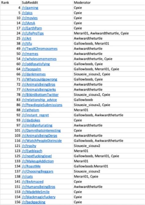 reddit ph|top 500 subreddits.